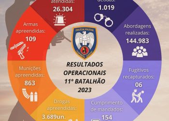 Comandante do 11º Batalhão da Polícia Militar destaca os resultados operacionais da Unidade em 2023