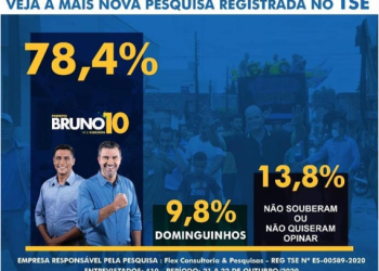 Kleilson Rezende tem  57,3% das intenções de votos na disputa pela Prefeitura de Pedro Canário