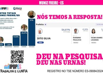 Ipopes Pesquisas foi a única empresa que acertou os resultado da eleição em Muniz Freire-ES
