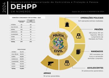 DEHPP encerra 2024 com 580 prisões e 72% de inquéritos concluídos