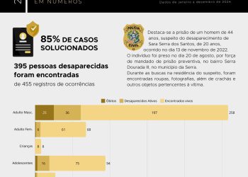 Delegacia Especializada de Pessoas Desaparecidas apresenta balanço com 85% de casos solucionados em 2024