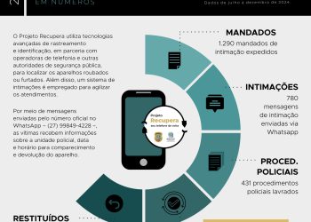 Projeto Recupera divulga resultados das ações entre julho e dezembro de 2024