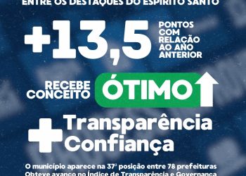 Ecoporanga sobe no ranking de transparência e recebe conceito “Ótimo”