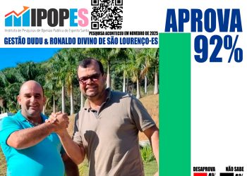 Divino de São Lourenço: Gestão Dudu (PSB) & Ronaldo (Podemos) alcança 92% de aprovação, aponta Ipopes Pesquisas.